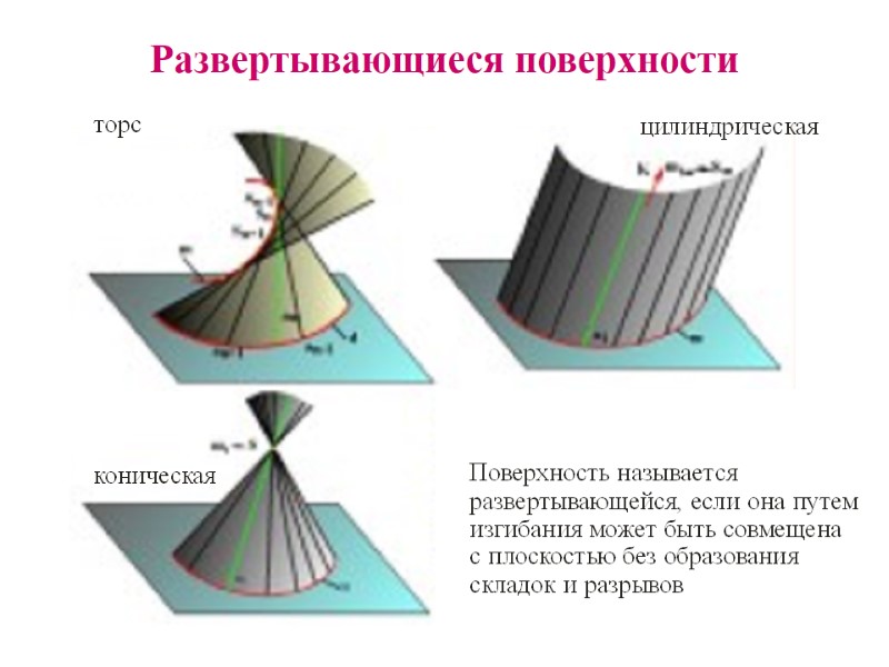 Развертывающиеся поверхности